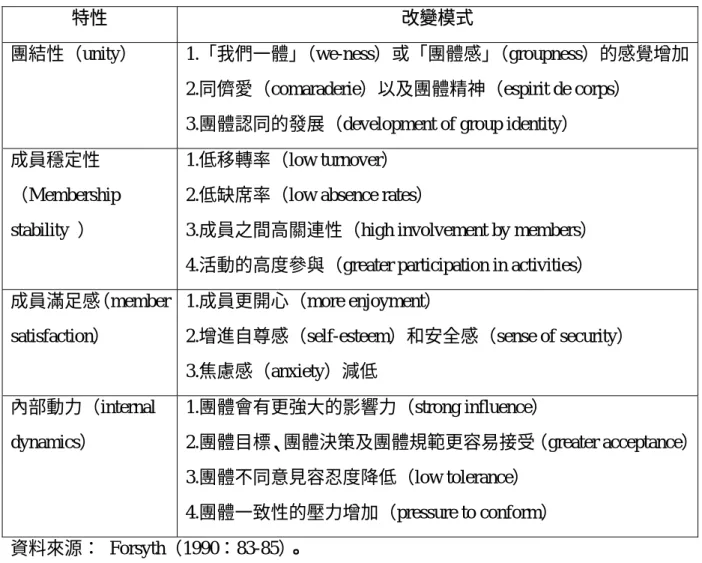 表 2-2：團體凝聚的改變 