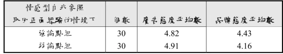 表 4-25 情感型自我參照取回正面經驗情境下，強弱論點組的廣告態度、品牌態 度平均數  情感型自我參照  取回正面經驗的情境下  個數  廣告態度平均數 品牌態度平均數  強論點組  弱論點組  30  30  4.82 4.91  4.43 4.16  資料來源：本研究整理  表4-26  情感型自我參照取回正面經驗情境下，強弱論點組的廣告態度、品牌態 度變異數分析  實驗性方法  平方和  自由度  平均平方和 F檢定  顯著性  廣告態度     共變量            涉入  15.149 