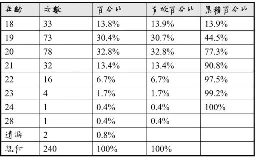 表 4-4 樣本年齡分佈比例表  年齡  次數  百分比  有效百分比 累積百分比 18 33  13.8%  13.9% 13.9%  19 73  30.4%  30.7% 44.5%  20 78  32.8%  32.8% 77.3%  21 32  13.4%  13.4% 90.8%  22 16  6.7%  6.7%  97.5%  23 4  1.7%  1.7%  99.2%  24 1  0.4%  0.4%  100%  28 1  0.4%  0.4%    遺漏  2 0.8% 