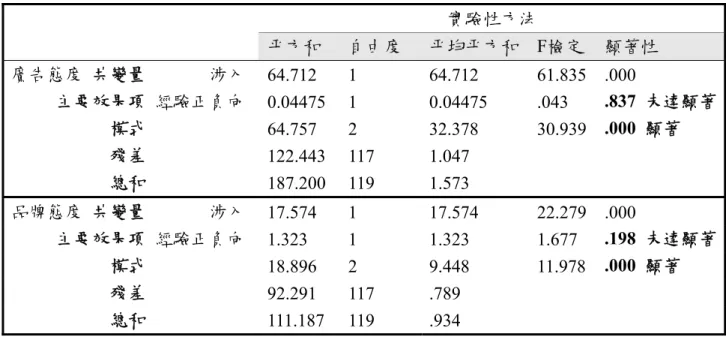 表 4-34  非情感型自我參照情境中，正/負經驗下的廣告態度、品牌態度變異數分 析  實驗性方法  平方和  自由度  平均平方和 F檢定  顯著性  廣告態度   共變量              涉入  64.712 1  64.712  61.835  .000            主要效果項  經驗正負向    0.04475 1  0.04475  .043  .837  未達顯著                       模式  64.757 2  32.378  30.939  .000