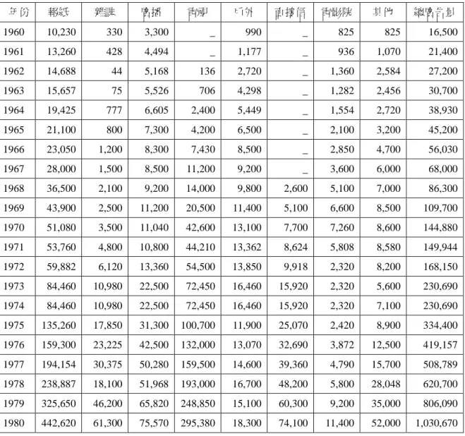 表 3-2-3：1960-1980 年台灣地區各媒體廣告量統計表（單位：萬元） 年份 報紙 雜誌 廣播 電視 戶外 直接信 電影院 其他 總廣告量 1960 10,230 330 3,300 _ 990 _ 825 825 16,500 1961 13,260 428 4,494 _ 1,177 _ 936 1,070 21,400 1962 14,688 44 5,168 136 2,720 _ 1,360 2,584 27,200 1963 15,657 75 5,526 706 4,298 _ 1,2