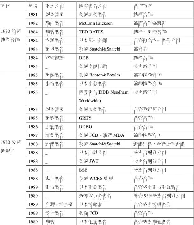 表 3-2-7：1980 年代國際廣告公司與本土廣告公司合作統計表 年代 年份 本土公司 國際廣告公司 合作方式 1981 國泰建業 美國奧美廣告 技術合作 1982 聯中廣告 McCann Erickson 簽訂合作協議書 1984 聯廣廣告 TED BATES 技術、業務合作 1984 太洋廣告 日本第一企劃 合資更名太一廣告公司 1984 華得廣告 英國 Saatchi&amp;Saatchi 簽合約 1984 欣欣傳播 DDB 技術合作1980 前期技術合作 1984 _ 美國李奧貝納 成立新公司 