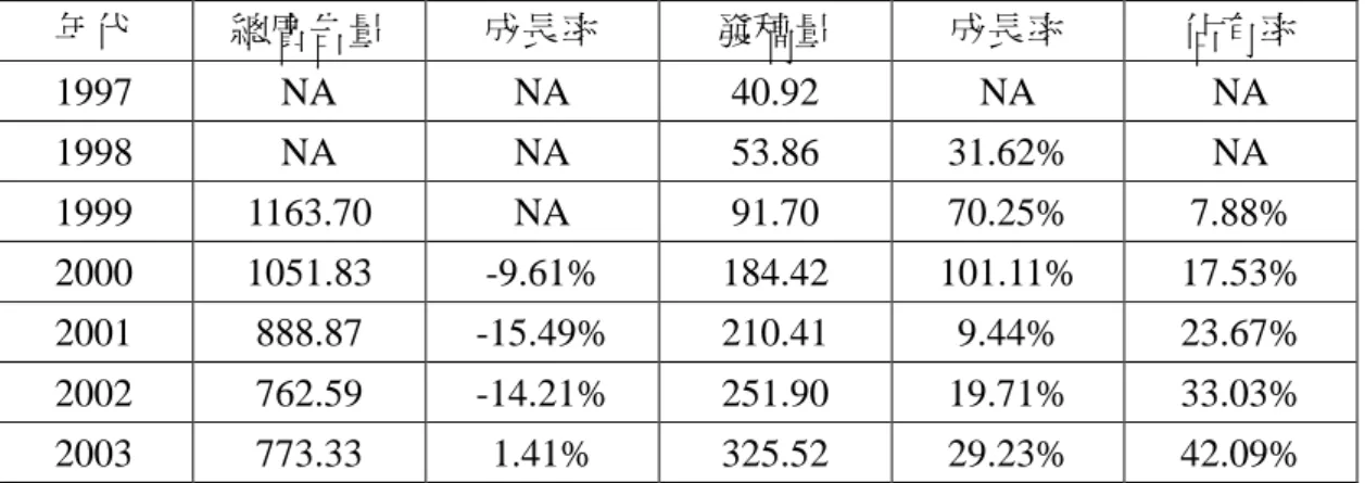 表 5-2-4：1997-2003 年台灣總廣告量、媒體服務代理商發稿（單位：新台幣億元） 年代 總廣告量 成長率 發稿量 成長率 佔有率 1997 NA NA 40.92 NA NA 1998 NA NA 53.86 31.62% NA 1999 1163.70 NA 91.70 70.25% 7.88% 2000 1051.83 -9.61% 184.42 101.11% 17.53% 2001 888.87 -15.49% 210.41 9.44% 23.67% 2002 762.59 -14.21%