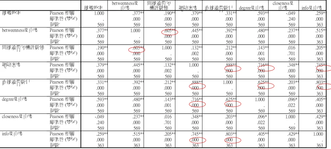 表 4-28 社會網絡變數的相關分析 相關 1.000 .377** .190** .379** .331** .593** -.049 .259** . .000 .000 .000 .000 .000 .240 .000 569 569 569 569 569 569 569 363 .377** 1.000 .605** .445** .392** .480** .237** .515** .000 