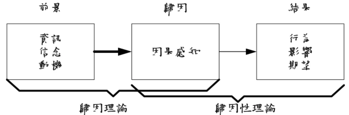 圖 2-1 歸因領域之一般模式 資訊 信念 動機 因果感知 行為影響期望 歸因理論 歸因性理論前景歸因 結果