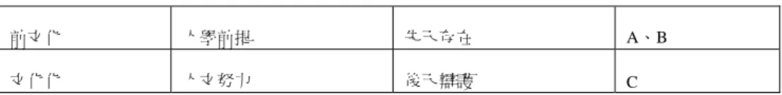 表 3-6：前文化與文化化之比較  前文化  人學前提  先天存在  A、B  文化化  人文努力  後天辯護  C  也就是 A 和 B 是人及生物的本然、自然，客觀地普及性存在，再來就看各種文明系統的 「文化指令」、「文化設計」，而中國一脈相承的大傳統是「宗法差序」（C），甚至可以本質化不 因宗法封建時代消失而消褪的「宗法性差序」 。這個「宗法」或「宗法性」差序（C）有什麼體 系地位？  一、是後天的唯一的一整套文化意識形態。  二、從堯舜至夏朝、自周公孔子起已存在四千年以上。  三、它在辯證時不但加乘
