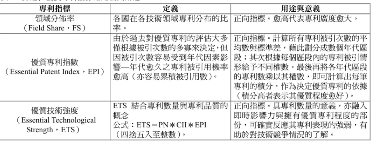 表 9  工研院明星專利指標（Star Patent Index，SPI）之定義與用途 