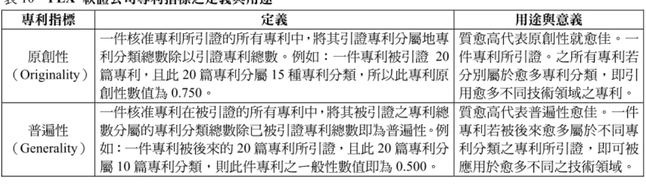 表 10  PLX  軟體公司專利指標之定義與用途  專利指標  定義  用途與意義  原創性  （Originality）  一件核准專利所引證的所有專利中，將其引證專利分屬地專利分類總數除以引證專利總數。例如：一件專利被引證20篇專利，且此20 篇專利分屬 15 種專利分類，所以此專利原 創性數值為 0.750。  質愈高代表原創性就愈佳。一件專利所引證。之所有專利若分別屬於愈多專利分類，即引 用愈多不同技術領域之專利。  普遍性  （Generality）  一件核准專利在被引證的所有專利中，將其被引
