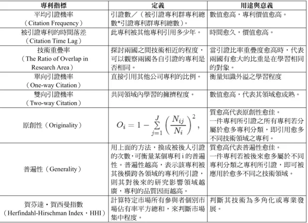 表 12  經濟學者專利指標之定義與用途  專利指標  定義  用途與意義  平均引證機率  （Citation Frequency）  引證數／（被引證專利群專利總數*引證專利群專利總數）。  數值愈高，專利價值愈高。  被引證專利的時間落差 