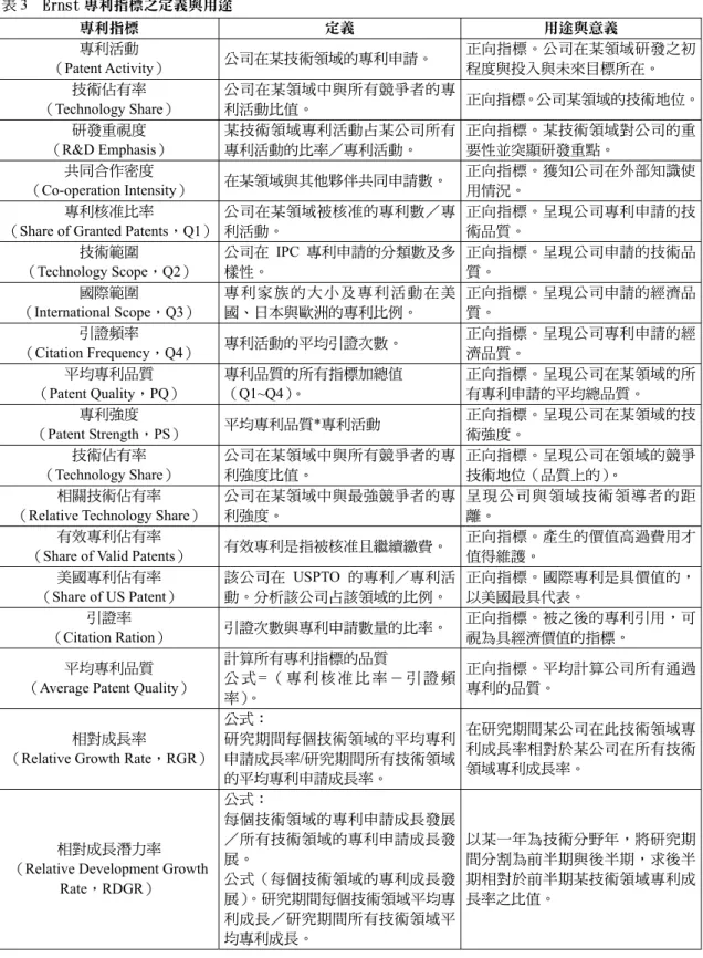 表 3  Ernst 專利指標之定義與用途  專利指標  定義  用途與意義  專利活動  （Patent Activity）  公司在某技術領域的專利申請。  正向指標。公司在某領域研發之初程度與投入與未來目標所在。  技術佔有率  （Technology Share）  公司在某領域中與所有競爭者的專利活動比值。  正向指標。公司某領域的技術地位。 研發重視度  （R&amp;D Emphasis）  某技術領域專利活動占某公司所有專利活動的比率／專利活動。  正向指標。某技術領域對公司的重要性並突顯研