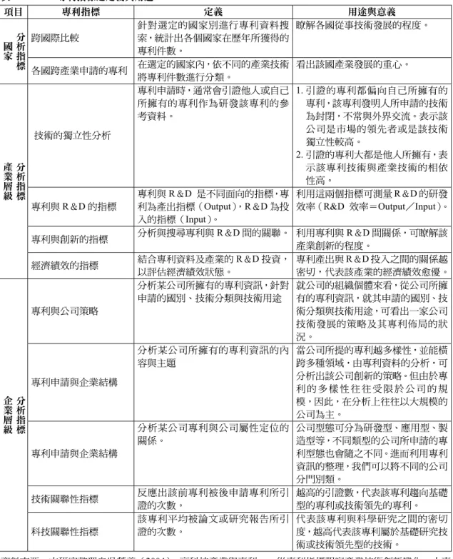 表 4  OECD 專利指標之定義與用途  項目  專利指標  定義  用途與意義  跨國際比較  針對選定的國家別進行專利資料搜索，統計出各個國家在歷年所獲得的 專利件數。  瞭解各國從事技術發展的程度。 分析指標國家 各國跨產業申請的專利 在選定的國家內，依不同的產業技術 將專利件數進行分類。  看出該國產業發展的重心。  技術的獨立性分析  專利申請時，通常會引證他人或自己所擁有的專利作為研發該專利的參考資料。  1