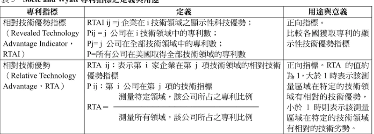 表 5  Soete and Wyatt 專利指標之定義與用途  專利指標  定義  用途與意義  相對技術優勢指標  （Revealed Technology  Advantage Indicator， RTAI）  RTAI ij =j 企業在 i 技術領域之顯示性科技優勢； Pij = j  公司在 i 技術領域中的專利數； Pj= j  公司在全部技術領域中的專利數； P=所有公司在美國取得全部技術領域的專利數  正向指標。  比較各國獲取專利的顯示性技術優勢指標  相對技術優勢  （Relativ