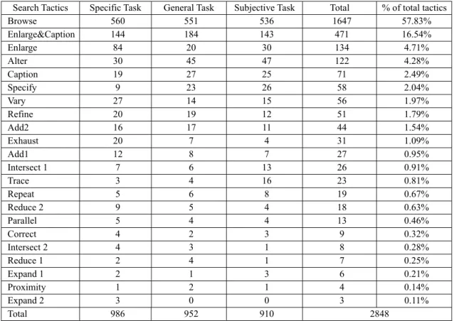 Table 3    Frequency of tactics employed by search tasks