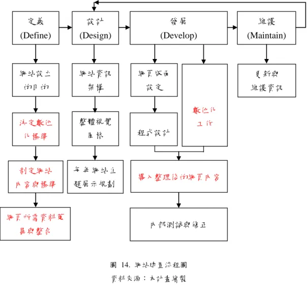 圖  14.  網站建置流程圖  資料來源：本計畫繪製 