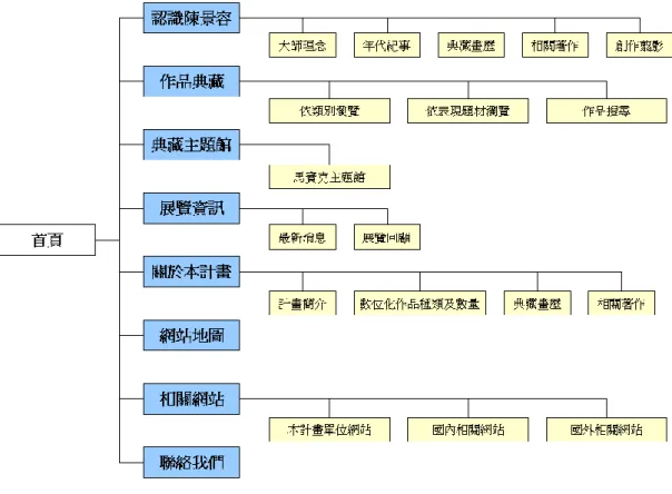 圖  28.陳景容數位美術館架構圖  資料來源：本計畫繪製 