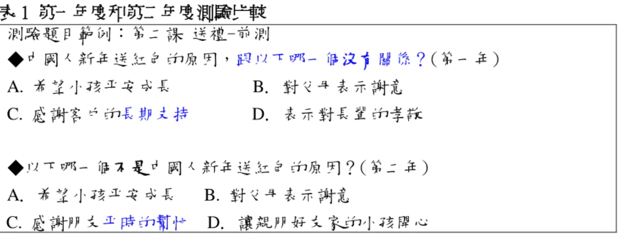 表 1  第一年度和第二年度測驗比較  測驗題目範例：第二課 送禮-前測 ◆中國人新年送紅包的原因， 跟以下哪一個沒有關係？ (第一年)  A. 希望小孩平安成長         B
