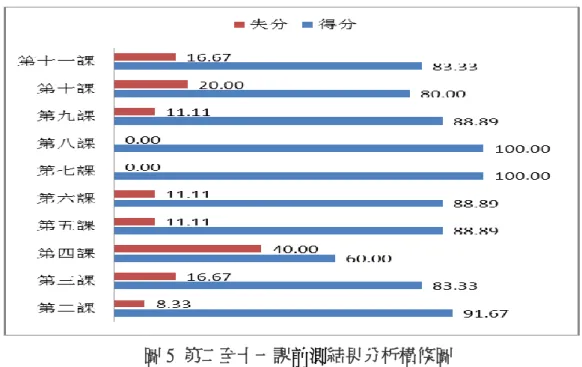 圖 5  第二至十一課 前測 結果分析橫條圖  如上圖 5 所示，大部份課時前測的「得分」都比「失分」高，有的更得 100% 滿分（第九課），顯示按照新的編寫原則設題，即使在沒有老師的引導與解釋的 情況下，學習者也能了解題目內容並答對問題。然而，第三和第十課的「失分」 會偏高，推測是因為外籍生對於中國人吃素的文化和台灣的宗教信仰不甚瞭解 （ 例如對於「肉邊菜」和「文昌君」的理解）， 加上沒有老師的從旁解釋， 所以 幾乎不可能答對前測的題目。  圖 6  第二至十一課 後測 結果分析橫條圖      如上圖 