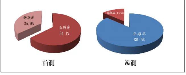 圖 7  第二至十一課前後測正確率與錯誤率圓餅圖      如上圖 7 所示，經過遠距線上視訊教學活動後，學習者對相關中華文化的認 識有明顯提高，正確率從前測的 64.1%提升至後測的 86.5%，增加了 22.4%。這 或許是本次的後測題型新增三題選擇題及將問答題減至兩題緣故，才會使後測的 正確率有明顯的提高。不過，值得一提的是，學生在不經教師引導和解題的情況 下答題也能取得如此好的成績，可見遠距教學活動對於海外學習者有其學習華語 與相關文化之相當的助益。  7