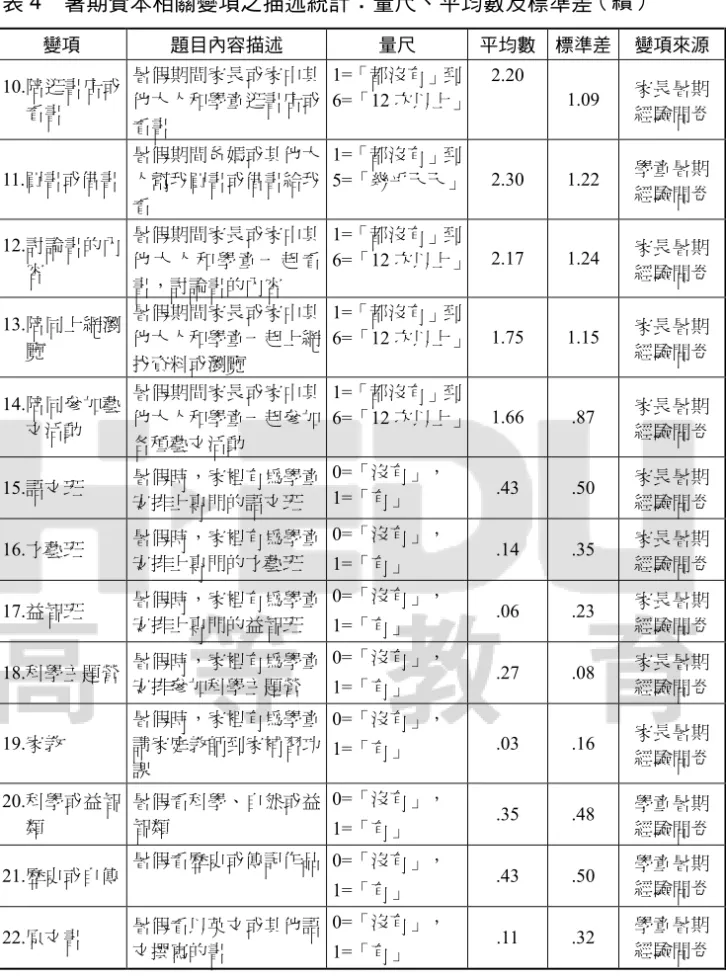表 4  暑期資本相關變項之描述統計：量尺、平均數及標準差  變項  題目內容描述  量尺  平均數  標準差  變項來源  10.陪逛書店或 看書  暑假期間家長或家中其他大人和學童逛書店或 看書  1=「都沒有」到 6=「12 次以上」 2.20  1.09  家長暑期 經驗問卷  11.買書或借書 暑假期間爸媽或其他大人幫我買書或借書給我 看  1=「都沒有」到 5=「幾乎天天」 2.30 1.22  學童暑期 經驗問卷  12.討論書的內 容  暑假期間家長或家中其他 大 人 和 學 童 一 起 看