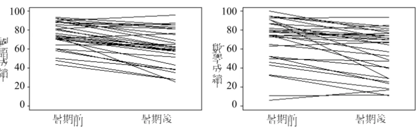 圖 3  暑期前後的國語及數學成績（隨機抽樣 30 位學童）  首先，我們將暑期前後的國語及數學成績差異作為依變項，家庭年收入、父 母親教育程度、父親職業聲望以及學童性別作為自變項，在 MPLUS 進行路徑分 析。路徑分析的結果以圖 4 表示。  國語與數學成績差異的相關係數為.14 3 ，達到顯著程度，顯示如果學童暑期 前後的數學成績差異越大，國語成績差異也可能越大；反之亦然。數學與國語成 績差異的 R 2 值分別為.045 與.008，顯示這些背景變項對成績差異的解釋力並不足 夠。  以圖 4 來看，與