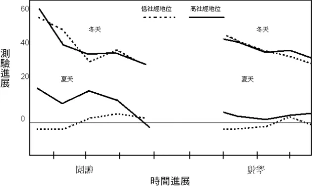 圖 1  一到五年級高低社經孩童季節性的測驗分數進展  資料來源：出自 Entwisle、Alexander 和 Olson（1997: 39）。  註：圖中夏天指的是暑假期間（6 月初到 9 月初），冬天指的是學期中，指由 9 月到 次年的 5 月底期間。  總結來說，Entwisle 及 Alexander 的研究啟示可以歸納如下：  1.不同背景學生教育成就差異，主要是在暑假期間，學校關閉時，逐年累積 而成。  2.不同背景學生暑期教育成就差異的擴大，代表家庭對學生教育成就強大的 影響。  3.學校雖