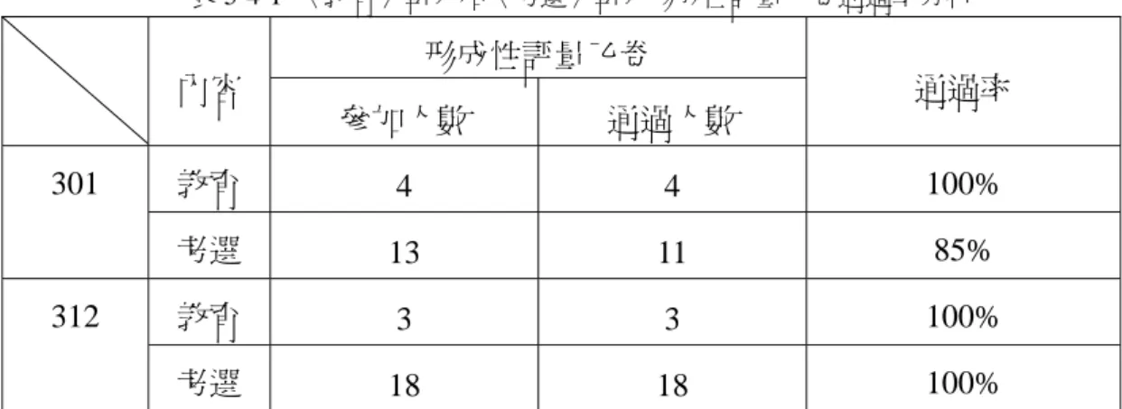 表 5-4-1  〈教育〉單元和〈考選〉單元形成性評量乙卷通過率分析  形成性評量乙卷  內容  參加人數  通過人數  通過率  教育  4 4 100% 301  考選  13 11  85%  教育  3 3 100% 312  考選  18 18 100%          301 班和 312 班在〈教育〉單元的形成性評量乙卷，以及 312 班在〈考選〉 單元的形成性評量乙卷都達 100%的通過率，但 301 班在〈考選〉單元的形成 性評量乙卷中，有兩個人未達 80 分的精熟水準。其中一位同學因忙