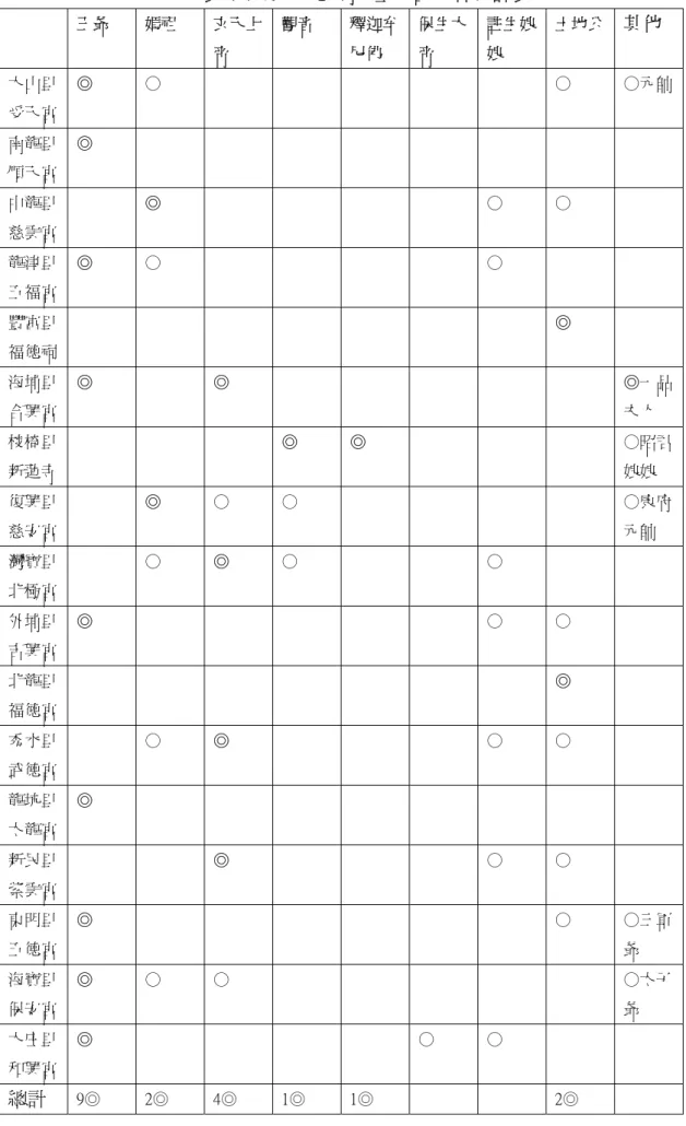 表 4-4 後壠地區廟宇主、配祀神統計表  王爺 媽祖 玄天上 帝  觀音 釋迦牟尼佛  保生大帝  註生娘娘  土地公  其他  大山里 受天宮  ◎  ○       ○  ○元帥 南龍里 順天宮  ◎  中龍里 慈雲宮  ◎      ○  ○  龍津里 五福宮  ◎  ○      ○     豐富里 福德祠  ◎  海埔里 合興宮  ◎  ◎  ◎一品夫人  校椅里 新蓮寺 ◎ ◎    ○昭君娘娘  復興里 慈安宮 ◎  ○  ○      ○康府元帥  灣寶里 北極宮  ○  ◎  ○    