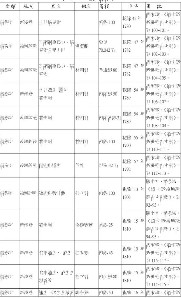表 4-5 後壠社群胎借契字    契類  社別  典主  銀主  借額  年代  備    註  借銀字 新港社 土目貓老尉  番銀 100  乾隆 45 年 1780  胡家瑜，《道卡斯新港社古文書》， 頁 100~101。  借粟字 後壠等社 正副通事馬力、貓 老尉仝眾土目  洪榮觀  粟母  70.042 石  乾隆 47 年1782  胡家瑜，《道卡斯新港社古文書》， 頁 102~103。  借銀字 後壠等社 正副通事馬力、貓 老尉  林明貴 花邊銀 80  乾隆 47 年1782  胡家瑜，《道