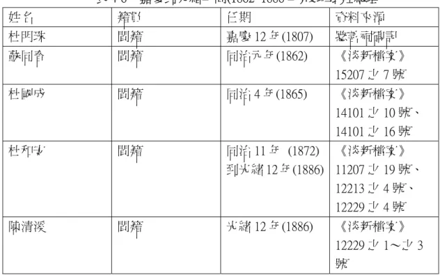 表 4-6  嘉慶到光緒年間(1862~1886 年)後壠街莊總理  姓名 籍貫 任期 資料來源  杜明珠 閩籍  嘉慶 12 年(1807)  愍善祠碑記  蘇同春 閩籍  同治元年(1862)  《淡新檔案》 15207 之 7 號  杜國成 閩籍  同治 4 年(1865)  《淡新檔案》 14101 之 10 號、 14101 之 16 號  杜和安 閩籍  同治 11 年 (1872) 到光緒 12 年(1886) 《淡新檔案》 11207 之 19 號、 12213 之 4 號、 12229 之