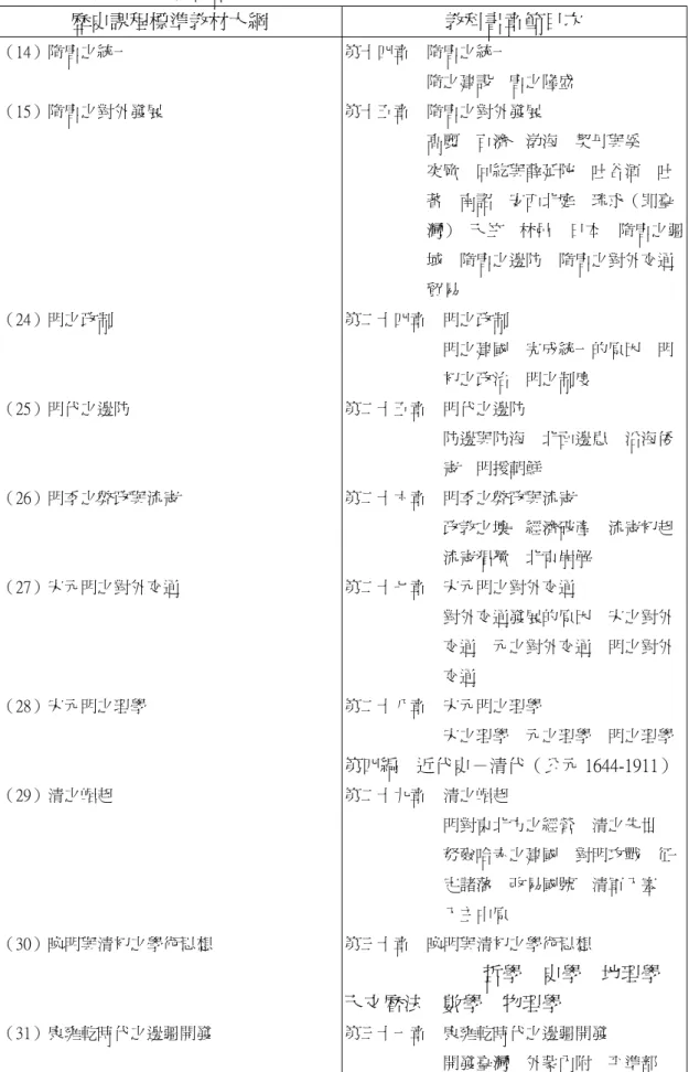 表 3-1-2 民國三十九年教材大綱與教科書章節目次對照表－隋唐統一及對外發展 與明清近現代史部分  歷史課程標準教材大綱 教科書章節目次  （14）隋唐之統一  （15）隋唐之對外發展      （24）明之政制  （25）明代之邊防  （26）明季之弊政與流寇  （27）宋元明之對外交通  （28）宋元明之理學  （29）清之崛起  （30）晚明與清初之學術思想  （31）康雍乾時代之邊疆開發  第十四章 隋唐之統一       隋之建設 唐之隆盛 第十五章 隋唐之對外發展            高麗 
