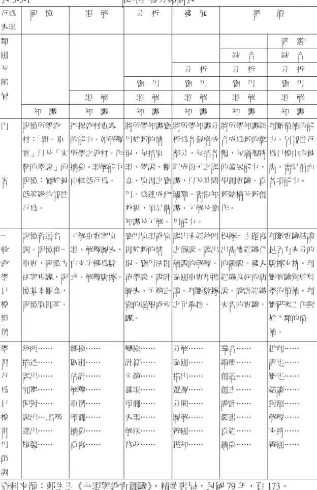 表 3-3-1                    認知目標分類簡表  行為 表現  記 憶  理  解  分 析  發 展  評  價   評  鑑  綜 合  綜 合  分 析  分 析  分 析  應 用  應 用  應 用  應 用  理 解  理 解  理 解  理 解  理 解 類 別 及 階 層  知 識  知 識  知 識  知 識  知 識  知 識  內  容  記憶所學教 材：「單一事 實」以及「完整的學說」的記憶：屬於最 低等級的智性 行為。  把握教材意義 的能力。如解釋所學之教
