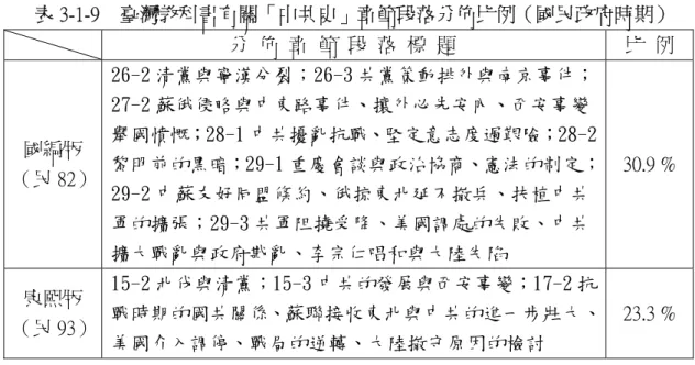 表 3-1-9  臺灣教科書有關「中共史」章節段落分佈比例（國民政府時期）  分  佈  章  節  段  落  標  題  比  例  國編版 （民 82）  26-2 清黨與寧漢分裂；26-3 共黨策動排外與南京事件；27-2 蘇俄侵略與中東路事件、攘外必先安內、西安事變 舉國憤慨；28-1 中共擾亂抗戰、堅定意志度過艱險；28-2 黎明前的黑暗；29-1 重慶會談與政治協商、憲法的制定；  29-2 中蘇友好同盟條約、俄掠東北延不撤兵、扶植中共 軍的擴張；29-3 共軍阻撓受降、美國調處的失敗、中共 