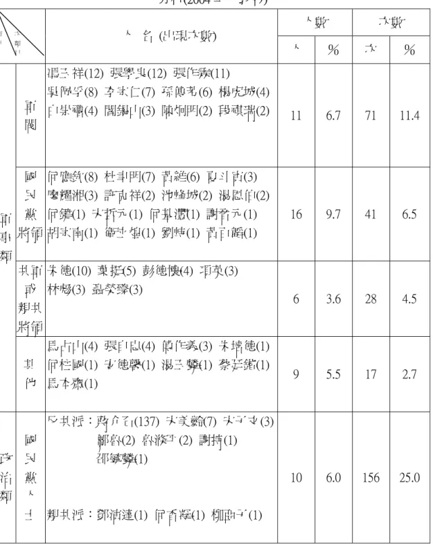 表 3-2-3  大陸高中歷史教科書「國民政府時期」之歷史人物類別及人數/次數  分析(2004 年人教版)  人數   次數  人 名 (出現次數)  人 ％ 次  ％  軍  閥  馮玉祥(12) 張學良(12) 張作霖(11)  吳佩孚(8) 李宗仁(7) 孫傳芳(6) 楊虎城(4) 白崇禧(4) 閻錫山(3) 陳炯明(2) 段祺瑞(2)  11 6.7 71 11.4  國  民  黨  將領  何應欽(8) 杜聿明(7) 黃維(6) 夏斗寅(3)   廖耀湘(3) 許克祥(2) 池峰城(2) 湯恩