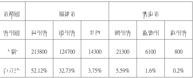 表 4-1  1926 年彰化地區漢人祖籍分佈表  省籍別  福建省  廣東省  府州別  泉州府  漳州府  其他  潮州府  嘉應州  惠州府  人數  213800  124700  14300  21300  6100  800  百分比  52.12%  32.73%  3.75%  5.59%  1.6%  0.2%  資料來源：昭和元年台灣總督府官房調查課調查所得，引自陳漢光， 〈日據時代 台灣漢族祖籍調查〉 ， 《台灣文獻》 ，23 卷 1 期，1972，頁 85~104。      從上表