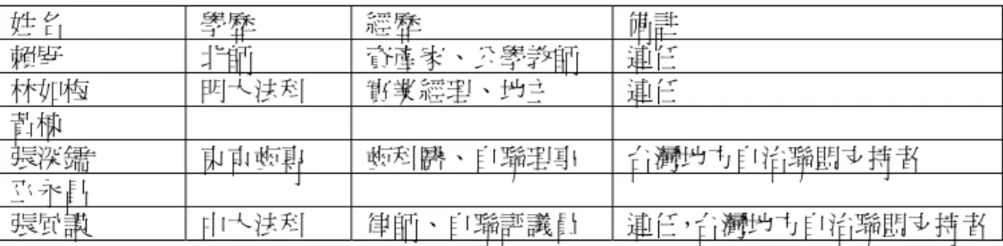 表 2-1-5    1940 年第二屆台中市會議員台人當選人  姓名  學歷  經歷  備註  賴屘  北師  資產家、公學教師  連任  林如梅  明大法科  實業經理、地主  連任  黃棟  張深鑐  東京齒專  齒科醫、自聯理事  台灣地方自治聯盟支持者  巫永昌  張風謨  中大法科  律師、自聯評議員  連任，台灣地方自治聯盟支持者  資料來源：吳密察， 〈日據時期之地方選舉〉 ， 《台中縣志》 ，卷六選舉志第一冊（台中： 台中縣政府，1989 年 9 月），頁 1~17。  表 2-1-6  