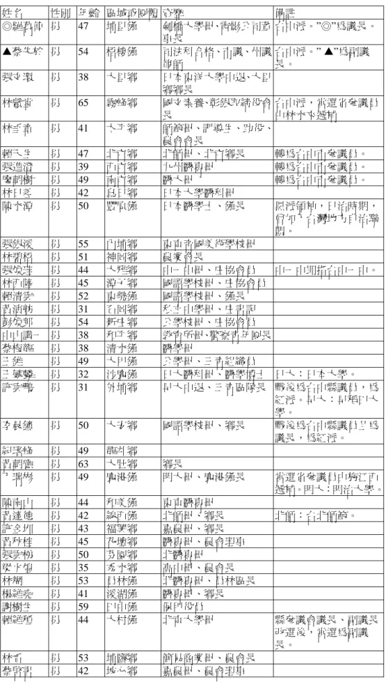 表 2-2-3 台中縣第一屆縣參議員當選人名單  姓名  性別 年齡  區域或團體 資歷  備註  ◎羅萬俥  男 47 埔里鎮  劍橋大學畢、電影公司董 事長  台中派。”◎”為議長。  S蔡先於  男 54 梧棲鎮  司法科合格、市議、州議 律師  台中派。” S”為副議長。  張文環  男 38 大里鄉  日本東洋大學中退、大里 鄉鄉長  林獻堂  男 65 霧峰鄉  國文素養、彰銀取締役會 長  台中派，當選省參議員由林水來遞補  林垂章  男 41 太平鄉  師範畢、訓導生、助役、 農會會長  賴