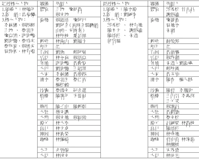 表 2-2-5 台中縣紅、黑兩派核心人物及鄉鎮負責人物一覽表  紅派核心人物  鄉鎮  佈置人  黑派核心人物  鄉鎮  佈置人  豐原  王地    廖畢萬  張文地  豐原  邱秀松  甘吉昌 謝銀連  東勢  張運添    廖阿甲  劉阿全（當時全縣醫師 中唯一支持者）  林秋枝    葉廷祥  東勢  廖建章 吳德水 朱湖  新社  林南山    劉福才  新社  彭煥郎  和平  無  和平  無  石岡  劉雍        郭阿魁  石岡  黃演熾  后里  林永泉    張信忠  后里  張