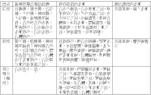 表 2-2-8 各派系與企業經營一覽表  派系  區域性聯合獨佔經濟  投資經營的企業  挹注該派的企業  紅派  沙鹿鎮、清水鎮、后里 鄉、大甲鎮、神岡鄉、 大里鄉、東勢鎮等農 會；合作社合作金庫、 華南銀行、台中區中小 企業銀行、台中企銀、 台灣銀行。  台中大飯店、台中實業公司、裕泰投資公司、大甲食品公司、宜力玩具公司、中農證券、童綜合醫院、光男企業、豐農證券、益德建設、小松交通器材工業公司、冠軍證券、中華紙漿。  長億集團、福人企業 黑派  潭子鄉、梧棲鎮、神岡 鄉等農會；神岡鄉合作 社、后里鄉合作
