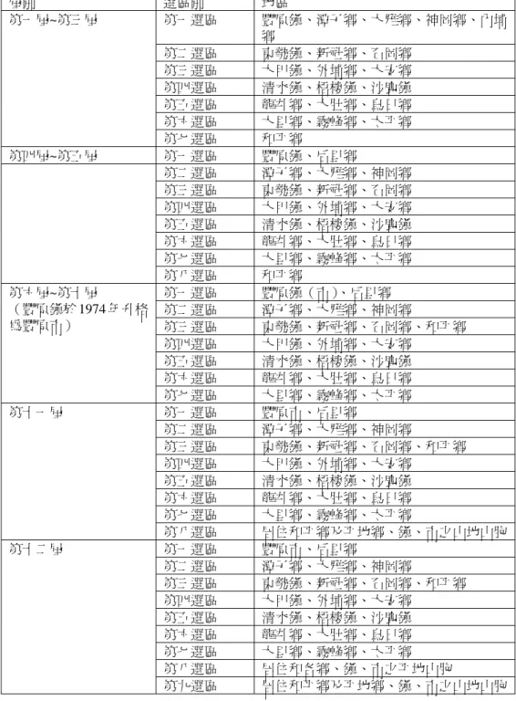 表 2-2-9 台中縣議員選舉選區演變  屆別  選區別  地區  第一選區  豐原鎮、潭子鄉、大雅鄉、神岡鄉、內埔 鄉  第二選區  東勢鎮、新社鄉、石岡鄉  第三選區  大甲鎮、外埔鄉、大安鄉  第四選區  清水鎮、梧棲鎮、沙鹿鎮  第五選區  龍井鄉、大肚鄉、烏日鄉  第六選區  大里鄉、霧峰鄉、太平鄉 第一屆~第三屆  第七選區  和平鄉  第四屆~第五屆  第一選區  豐原鎮、后里鄉  第二選區  潭子鄉、大雅鄉、神岡鄉  第三選區  東勢鎮、新社鄉、石岡鄉  第四選區  大甲鎮、外埔鄉、大安鄉 