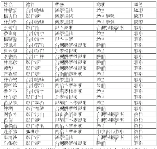 表 2-1-2 台灣文化協會幹部表  姓名  籍貫  學歷  職業  職位  林獻堂  台中霧峰  漢學進修  地主  總理  楊吉臣  彰化街  漢學進修  地主街長  協理  林幼春  台中霧峰  漢學進修  地主街長  協理  王敏川  彰化市  早大畢業  台灣民報記者  理事  蔡惠如  台中清水  漢學進修  地主  理事  楊肇嘉  台中清水  早大在學  地主  理事  邱德金  台中豐原  台灣醫學校畢業  醫師  理事  洪元煌  台中草屯  公學校畢業  地主  理事  李應章  台中