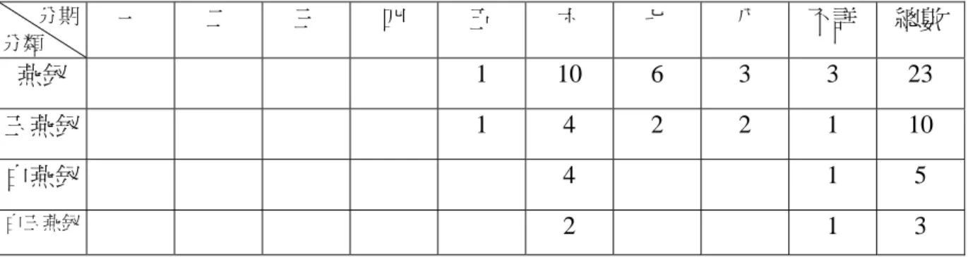 表 3-2-8 燕釵分期統計表        分期  分類  一  二  三  四  五  六  七  八  不詳  總數 燕釵      1  10  6  3  3  23  玉燕釵      1  4  2  2  1  10  白燕釵       4   1  5  白玉燕釵       2   1  3  圖 3-2-3 燕釵分期統計圖  024681012 一 二 三 四 五 六 七 八 不詳 燕釵 玉燕釵 白燕釵 白玉燕釵 （三）其他  無論是鳳凰或燕，都可見唐代婦女的圖飾都是禽鳥類，除了二者