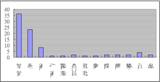 圖 3-2-4 釵圖飾總數統計圖  0510152025303540 鳳 凰 燕 雀 孔雀 鸚鵡 禽鳥 鴛鴦 蘭 蝶 蟬 麟 魚 蟲         從分期圖來看，鳳凰和燕無論在何時期，都相當受到唐代婦女的歡迎。比較特別的 是雀，在晚唐特別受到歡迎。其他如孔雀、鸚鵡、蝶等，因為資料太少，所以並未特別 看出婦女喜好的變化。  圖 3-2-5 釵圖飾分期統計圖  02468101214 一 二 三 四 五 六 七 八 不詳 鳳凰 燕 雀 孔雀 鸚鵡 禽鳥 鴛鴦 蘭 蝶 蟬 麟 魚 蟲