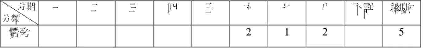 表 3-3-2 插梳位置分期統計表        分期  分類  一  二  三  四  五  六  七  八  不詳  總數 鬢旁       2  1  2  5  下圖（插圖 3-3-3）是唐代《宮樂圖》 ，從局部畫中女子，所插的二把梳子都屬於彎 月型，而且都插在鬢角旁。  插圖 3-3-3 插梳：唐代《宮樂圖》 （局部） ，現藏台 北故宮博物院。  （二）篦  《全唐詩》中，有關「梳」的唐詩，幾乎沒有提到金屬材質的描寫。但是「篦」可 能是因為屬於梳齒細密的梳子，所以必須使用較為堅固的材質，所以反而出