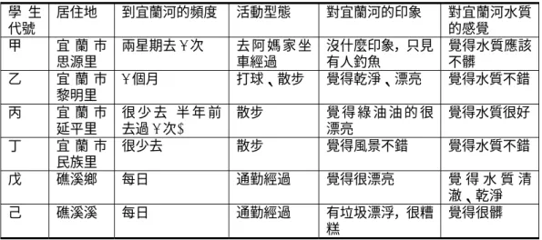 表 3-3  水質監測隊成員與宜蘭河的關係  學 生 代號  居住地  到宜蘭河的頻度  活動型態  對宜蘭河的印象  對宜蘭河水質的感覺  甲  宜 蘭 市 思源里  兩星期去 1 次  去 阿 媽 家 坐車經過  沒什麼印象，只見有人釣魚  覺得水質應該不髒  乙  宜 蘭 市 黎明里  1 個月  打球、散步  覺得乾淨、漂亮  覺得水質不錯  丙  宜 蘭 市 延平里  很 少 去 ( 半 年 前去過1 次)  散步  覺 得 綠 油 油 的 很漂亮  覺得水質很好  丁  宜 蘭 市 民族里  很