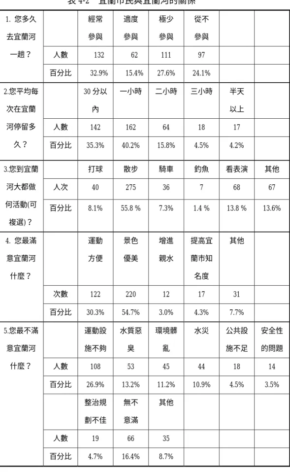 表 4-2  宜蘭市民與宜蘭河的關係   經常  參與  適度 參與  極少 參與  從不 參與  人數 132 62 111 97   1. 您多久去宜蘭河一趟？  百分比 32.9% 15.4% 27.6% 24.1%   30 分以 內  一小時 二小時 三小時 半天 以上  人數 142  162  64  18  17 2.您平均每次在宜蘭河停留多 久？  百分比 35.3%  40.2%  15.8%  4.5%  4.2%    打球 散步 騎車 釣魚  看表演  其他  人次 40  275
