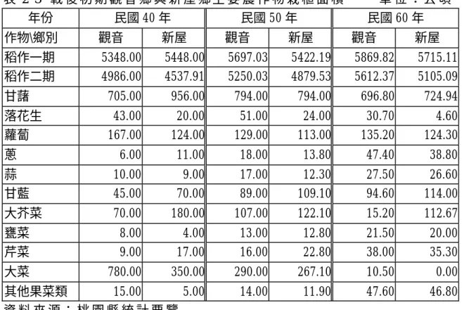 表 2- 3  戰 後 初 期 觀 音 鄉 與 新 屋 鄉 主 要 農 作 物 栽 植 面 積     單 位 ： 公 頃   年份  民國 40 年  民國 50 年  民國 60 年  作物\鄉別  觀音  新屋  觀音  新屋  觀音  新屋  稻作一期  5348.00  5448.00  5697.03  5422.19  5869.82  5715.11  稻作二期  4986.00  4537.91  5250.03  4879.53  5612.37  5105.09  甘藷  705.00