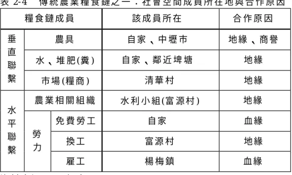 表 2- 4    傳 統 農 業 糧 食 鏈 之 一 ： 社 會 空 間 成 員 所 在 地 與 合 作 原 因   糧 食 鏈 成 員   該 成 員 所 在   合 作 原 因   農 具   自 家 、 中 壢 市   地 緣 、 商 譽   水 、 堆 肥 ( 糞 )  自 家 、 鄰 近 埤 塘   地 緣  垂  直   聯   繫   市 場 ( 糧 商 )  清 華 村   地 緣   農 業 相 關 組 織   水 利 小 組 ( 富 源 村 )  地 緣   免 費 勞 工   自 家