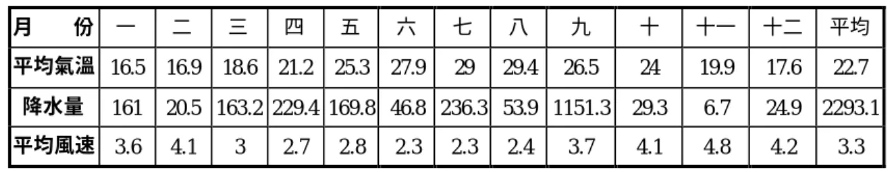 表 2-1  觀 音 與 新 屋 地 區 月 均 溫(℃ ) 、 降 水 量 (mm) 與 風 速 (m/sec) 月    份  一  二  三  四  五  六  七  八  九  十  十一  十二  平均  平均氣溫  16.5  16.9  18.6  21.2  25.3  27.9  29  29.4  26.5  24  19.9  17.6  22.7  降水量   161  20.5  163.2  229.4  169.8  46.8  236.3  53.9  1151.3  29.