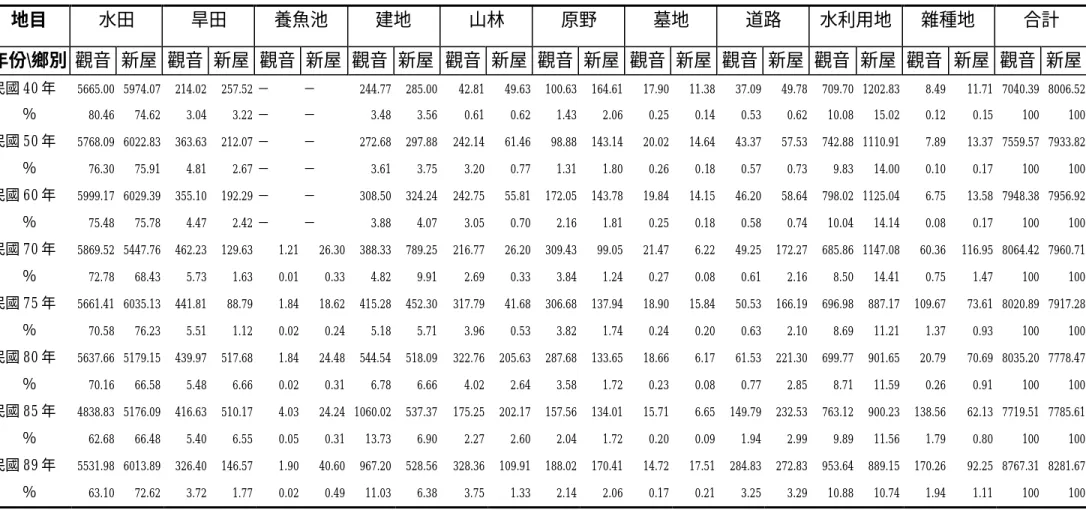 表 3-7  觀音鄉與新屋鄉已登錄土地利用分類面積                                                                    單位：公頃  地目  水田  旱田  養魚池  建地  山林  原野  墓地  道路  水利用地  雜種地  合計  年份\鄉別  觀音  新屋  觀音  新屋  觀音  新屋  觀音  新屋  觀音  新屋  觀音  新屋  觀音  新屋  觀音  新屋  觀音  新屋  觀音  新屋  觀音  新屋  民國 40 年  