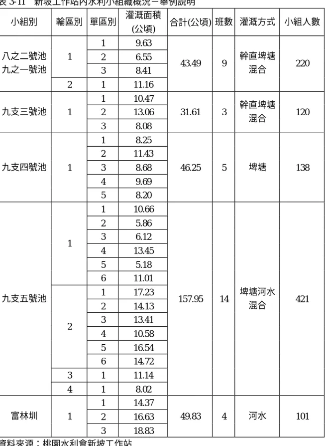 表 3-11  新坡工作站內水利小組織概況－舉例說明  小組別  輪區別  單區別  灌溉面積  (公頃)  合計(公頃)  班數  灌溉方式  小組人數  1  9.63  2  6.55 1  3  8.41 八之二號池 九之一號池  2  1  11.16  43.49  9  幹直埤塘混合  220  1  10.47  2  13.06 九支三號池 1  3  8.08  31.61  3  幹直埤塘混合  120  1  8.25  2  11.43  3  8.68  4  9.69 九支四號